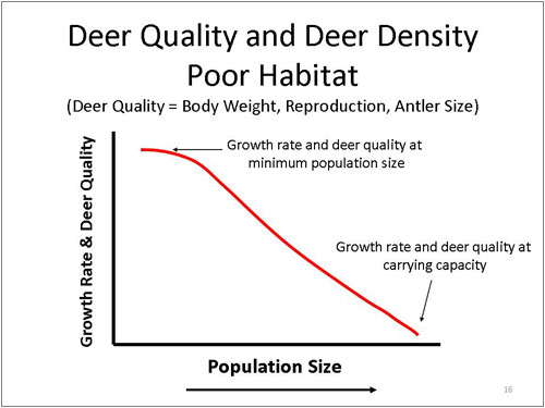 Figure 16. Deer Quality and Deer Density Poor Habitat