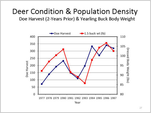 Figure 27. Deer Condition and Population Density