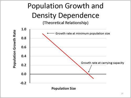 Figure 14. Population Growth and Density Dependence