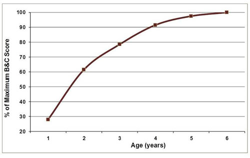 Age Effect on Antler Size