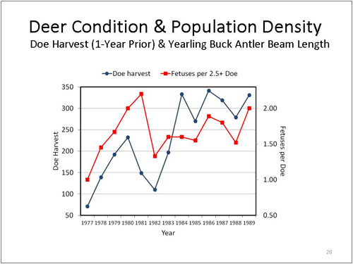 Figure 26. Deer Condition and Population Density