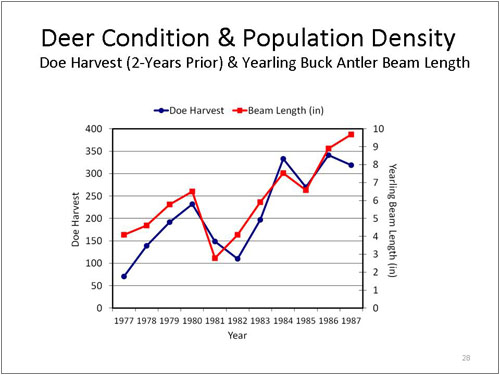 Figure 28. Deer Condition and Population Density